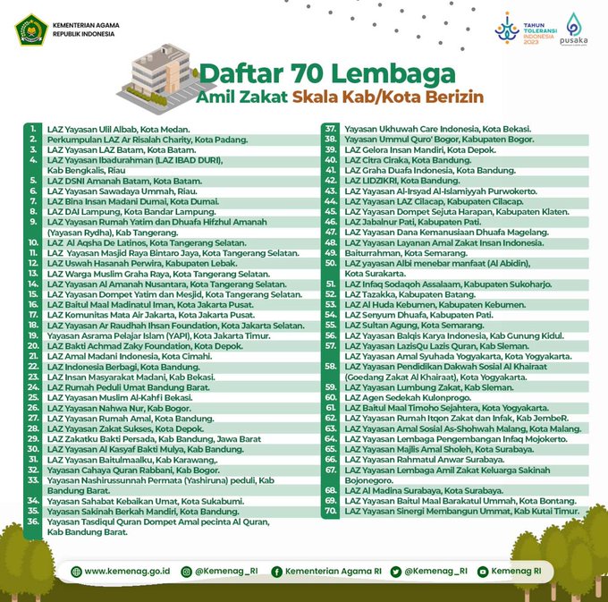 Daftar 70 Lembaga Amil Zakat Skala Kabupaten/Kota Memiliki Izin dari Kemenag